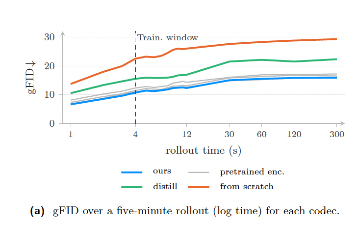 FID as a function of rollout time for the three codecs.