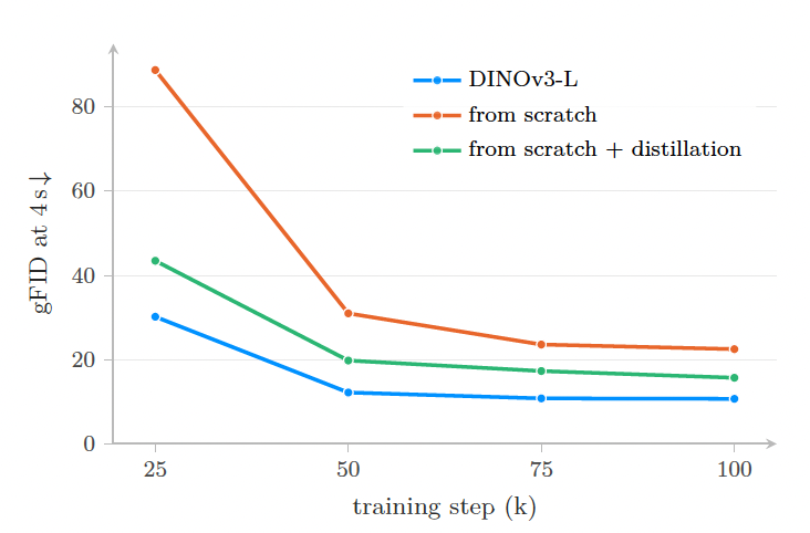 FID as a function of training step for the three codecs.